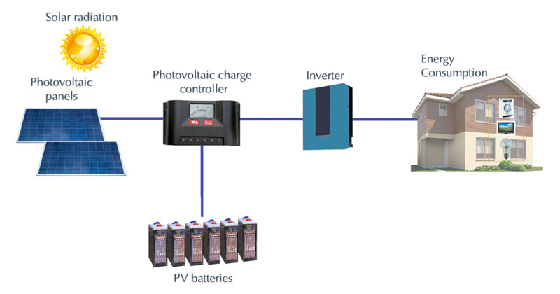 Isolated photovoltaics system applications - Bester