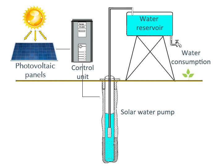 photovoltaic pumping system